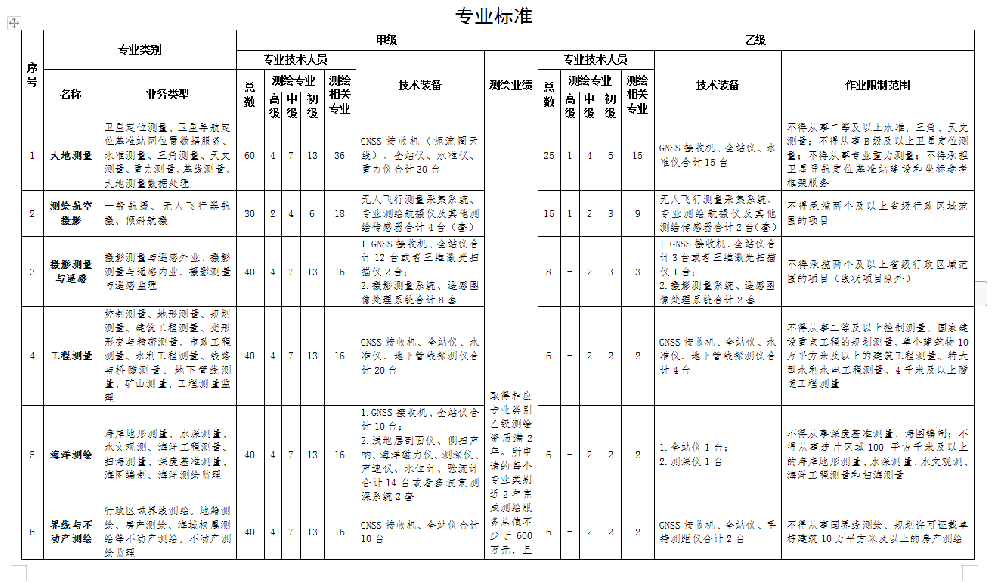 在云南测绘资质应该如何办理，代办测绘资质成本多少？