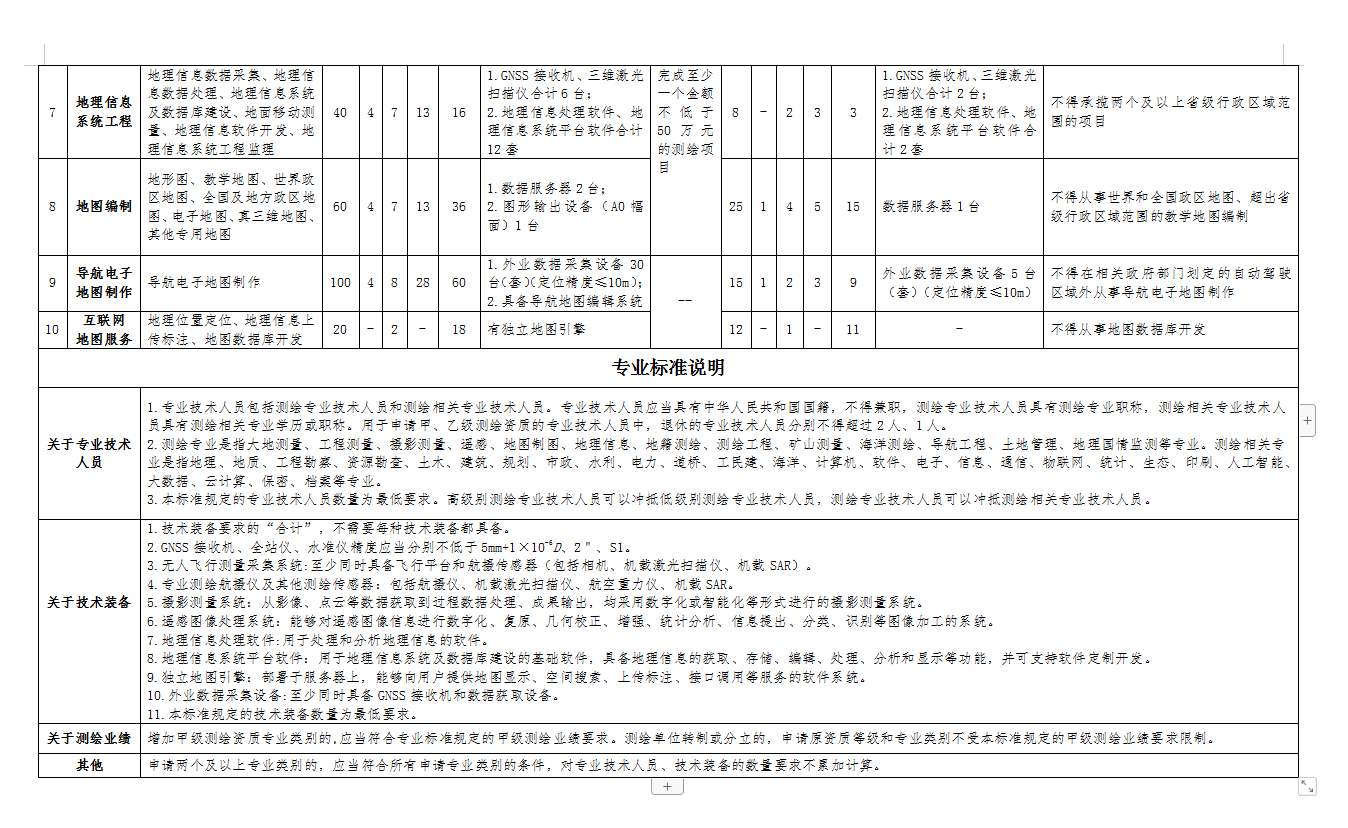 测绘资质标准