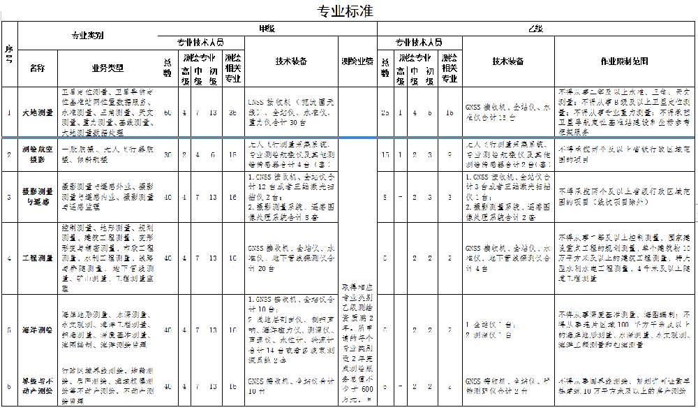 测绘航空摄影专业资质甲级与乙级差别有哪些