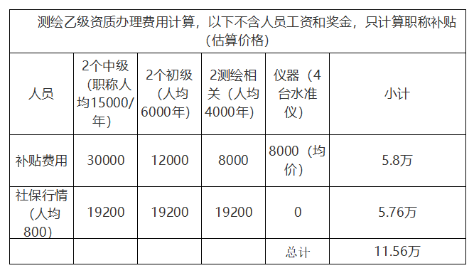 云南测绘资质办理作为敲门砖还有钱途吗